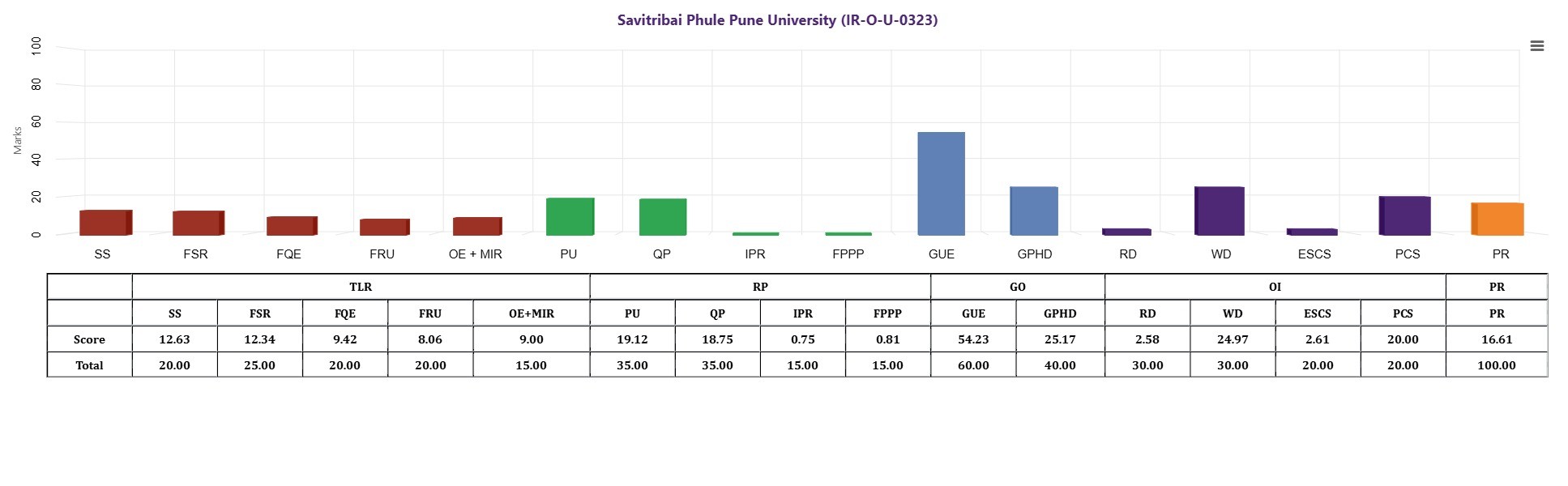 Pune University (SPPU) Downtrend on NIRF Ranking.